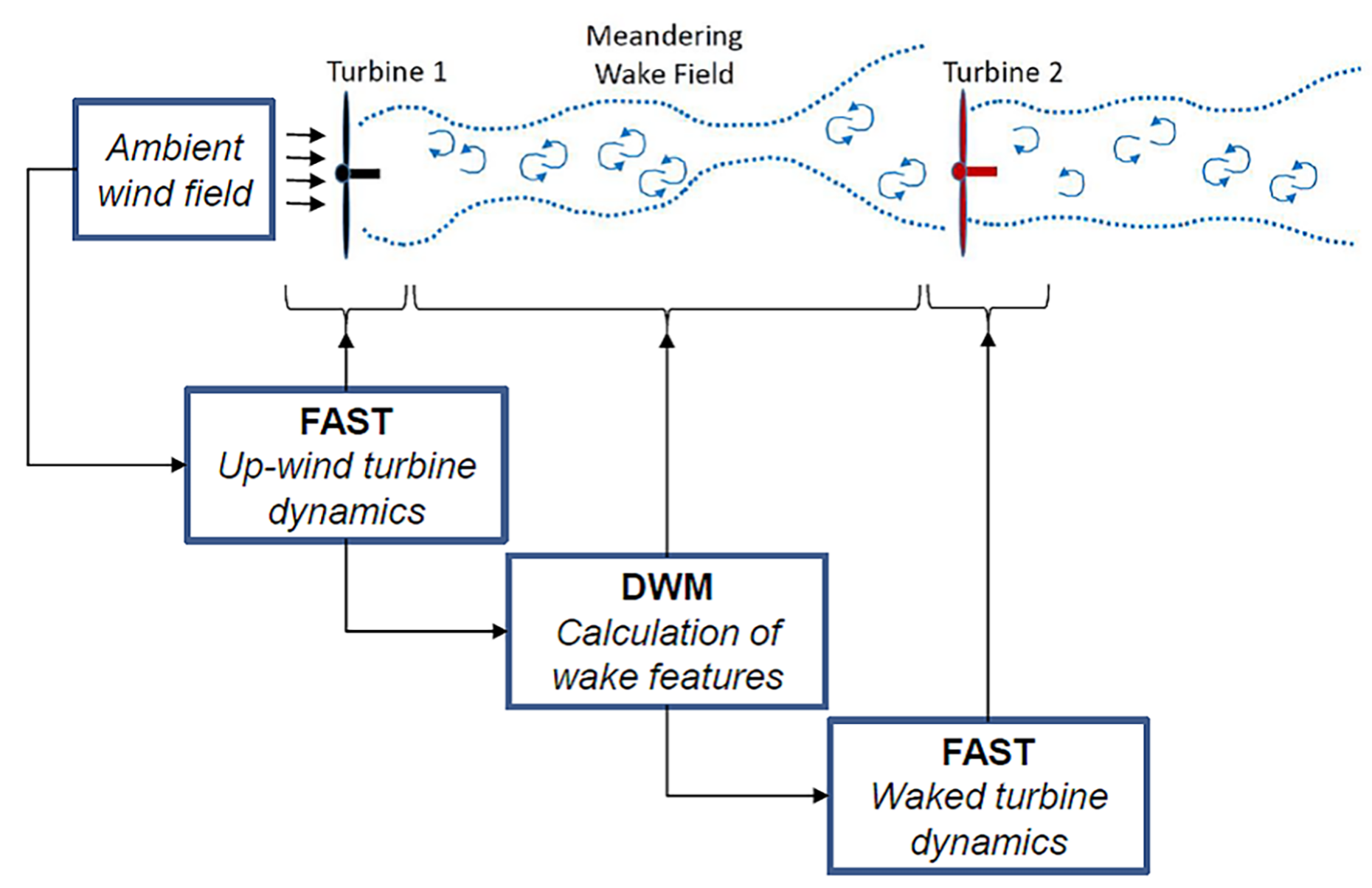 WakeSim