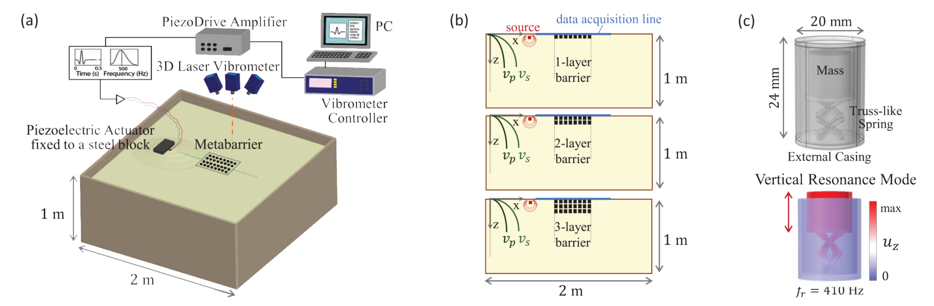 Figure reused from&nbsp;Appl. Phys. Lett. 117, 254103 (2020):&nbsp;(a) Schematic of the experimental setup. (b) Schematic of the vertical cross section of the box for the three investigated metabarrier configurations. (c) Model of the vertical oscillator